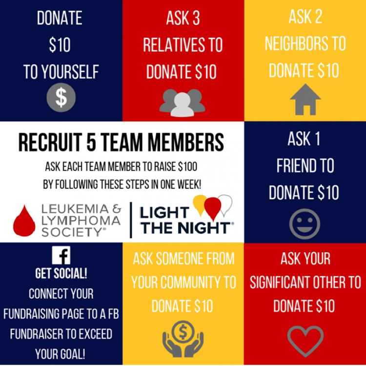 Ideas to raise $100